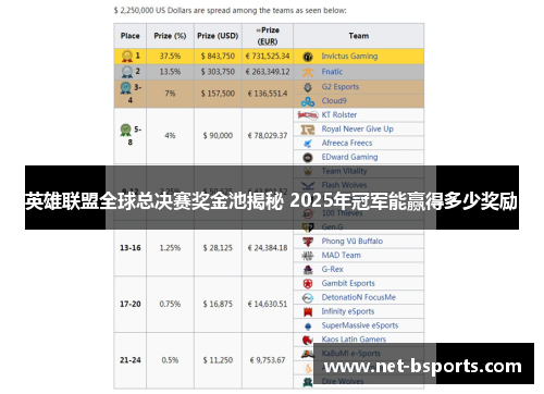 英雄联盟全球总决赛奖金池揭秘 2025年冠军能赢得多少奖励 英雄联盟全球总决赛奖金池揭秘 2025年冠军能赢得多少奖励