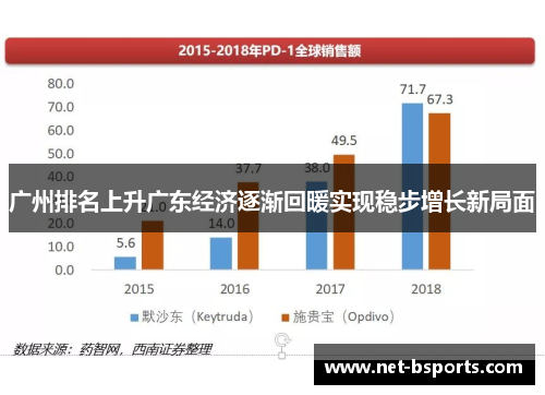 广州排名上升广东经济逐渐回暖实现稳步增长新局面